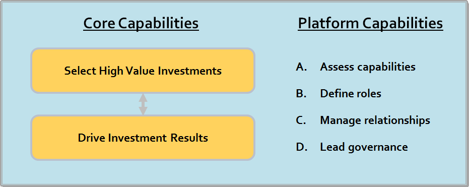 Platform Capabilities of the A2B Methodology